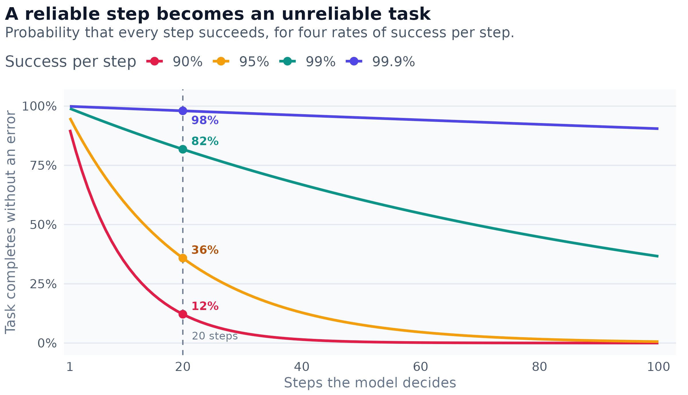Line chart of the probability that every step of a task succeeds, against the number of steps from 1 to 100, for per-step success rates of 90, 95, 99 and 99.9 percent. A dashed vertical line marks 20 steps, where the four rates give 12, 36, 82 and 98 percent. The 90 and 95 percent curves fall close to zero by about 40 and 90 steps; at 100 steps the 99 percent curve stands at 37 percent and the 99.9 percent curve at 90 percent.